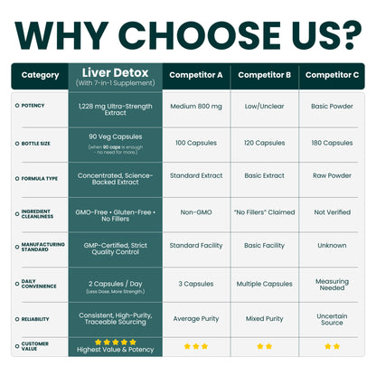 Liver Detox 1228mg | 7-in-1 Natural Liver Cleanse & Antioxidant Support | With NAC, Milk Thistle, Amla, Turmeric, Beetroot & Schizandra | 120 Veg Capsules | Non-GMO, Gluten-Free